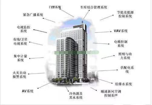 樓宇自控系統(tǒng)結(jié)構(gòu)與作用及在建筑智能化工程中的應(yīng)用