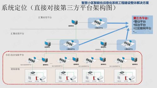 智慧小區(qū)智能化信息化系統(tǒng)工程建設(shè)整體解決方案