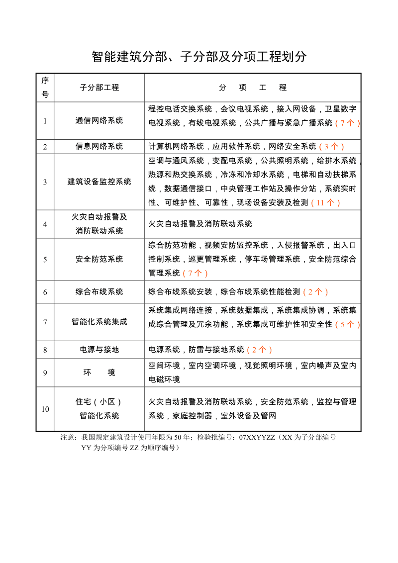建筑智能化工程分部、分項(xiàng)工程劃分指南