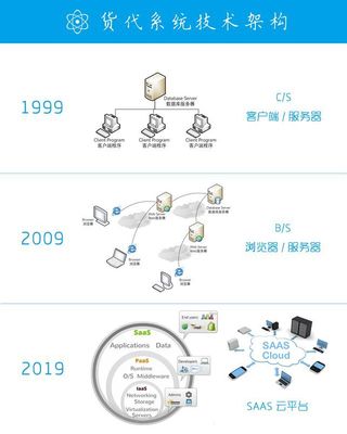 激蕩二十年 中國(guó)貨代軟件與SaaS服務(wù)的發(fā)展與變革（1999-2019）